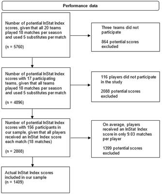 Beyond physical ability—predicting women’s football performance from psychological factors